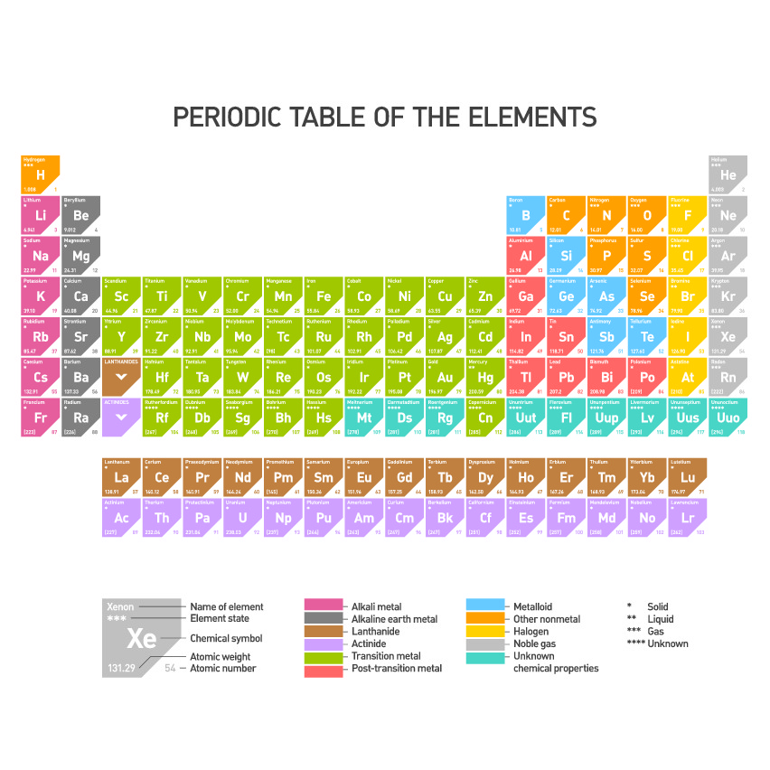 periodic table